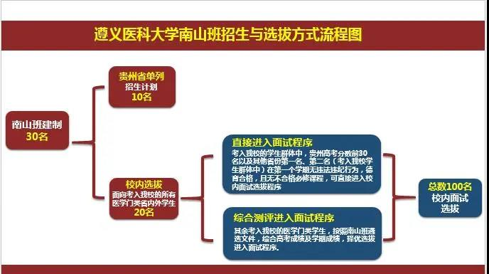 遵义医科大学南山班21年招生指南 遵义医科大学第一临床学院
